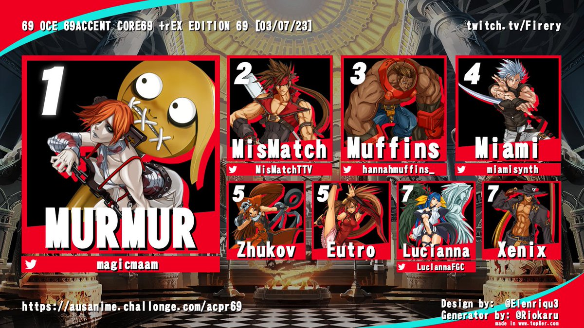 OCE Accent Core 69 edition

🥇<a href="/magicmaam/">⛓️🎀MURMUR🩸🗝️</a>
🥈<a href="/MisMatchTTV/">MisMatch | D1G</a>
🥉 @hannahmuffins_
4. @miamisynth
5. Zhukov / Eutro
7. @LuciannaFGC / Xenix

Bracket - ausanime.challonge.com/acpr69