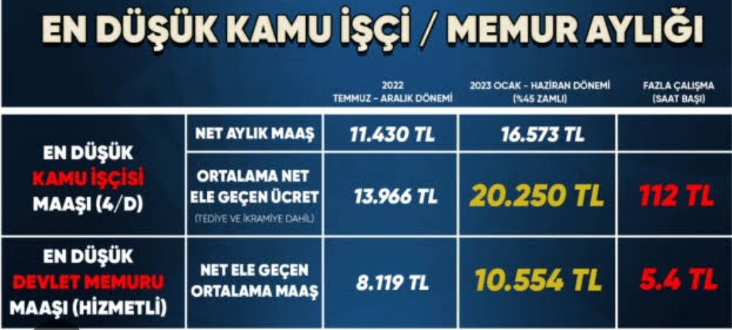 İşçi çok alıyor demiyoruz, neden memurlar düşük zam oranlarıyla süründürülüyor?
 Okuyanlar neden cezalandırılıyor?
 Hakkımızı istiyoruz.
#Memurlara34binTL