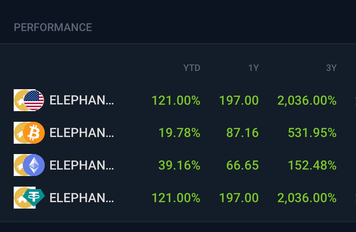 CryptoWineGuy's tweet image. #ElephantMoney outperforming all the bluechips in crypto...including #btc &amp;amp; #ETH 

If you aren't invested with the best performing asset in crypto, then what are you doing in #crypto?

#cryptomarket #Ethereum #BNB