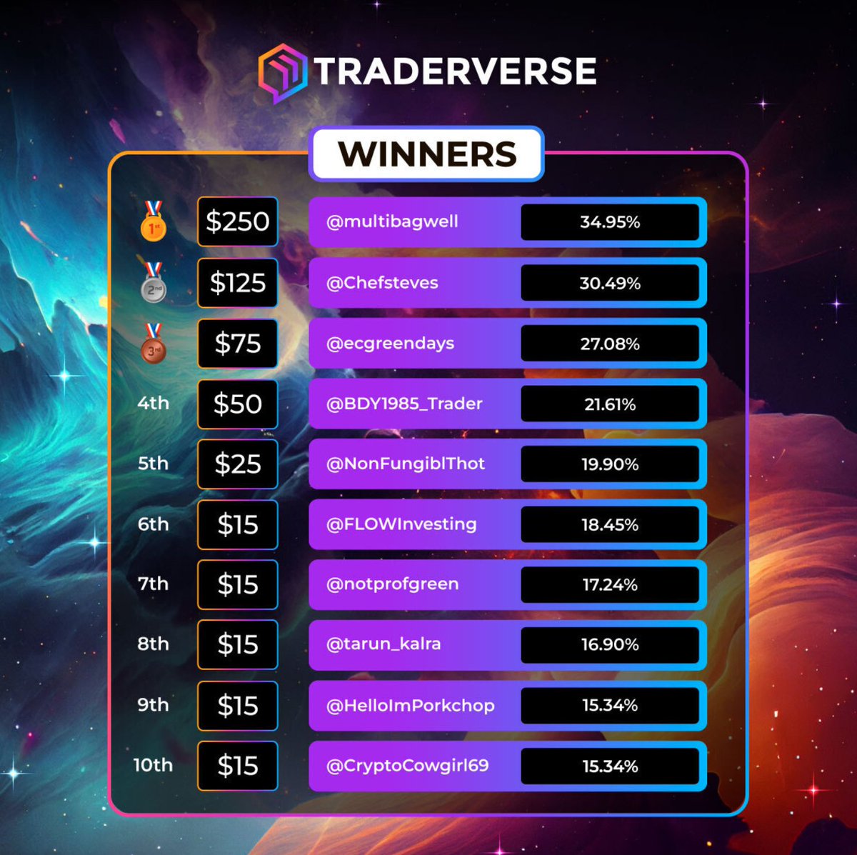 $600 Stock Pick Challenge winners! 💸💰

🥇<a href="/multibagwell/">HB_PennyBandit</a>
🥈<a href="/Chefsteves/">OTCchef</a>
🥉<a href="/ecgreendays/">EC MONEY</a>
4. <a href="/BDY1985_Trader/">Brad</a>
5. <a href="/NonFungiblThot/">ThotCoin ///🧡</a>
6. @FLOWInvesting
7. <a href="/notprofgreen/">notprofessorgreen</a>
8. <a href="/tarun_kalra/">Tarun Kalra</a>
9. <a href="/HelloImPorkchop/">emily</a>
10. <a href="/CryptoCowgirl69/">Crypto Cowgirl</a> 

DM for payment details! 🎯