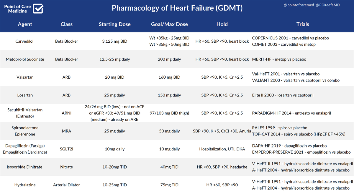 When I was an intern, I didn't even know what GDMT stood for.

It was challenging for me to keep track of all of the heart failure medications.

There weren't any great resources to help me remember the key medications.

So I made one.

Let's go through them.

- Thread -

1/20