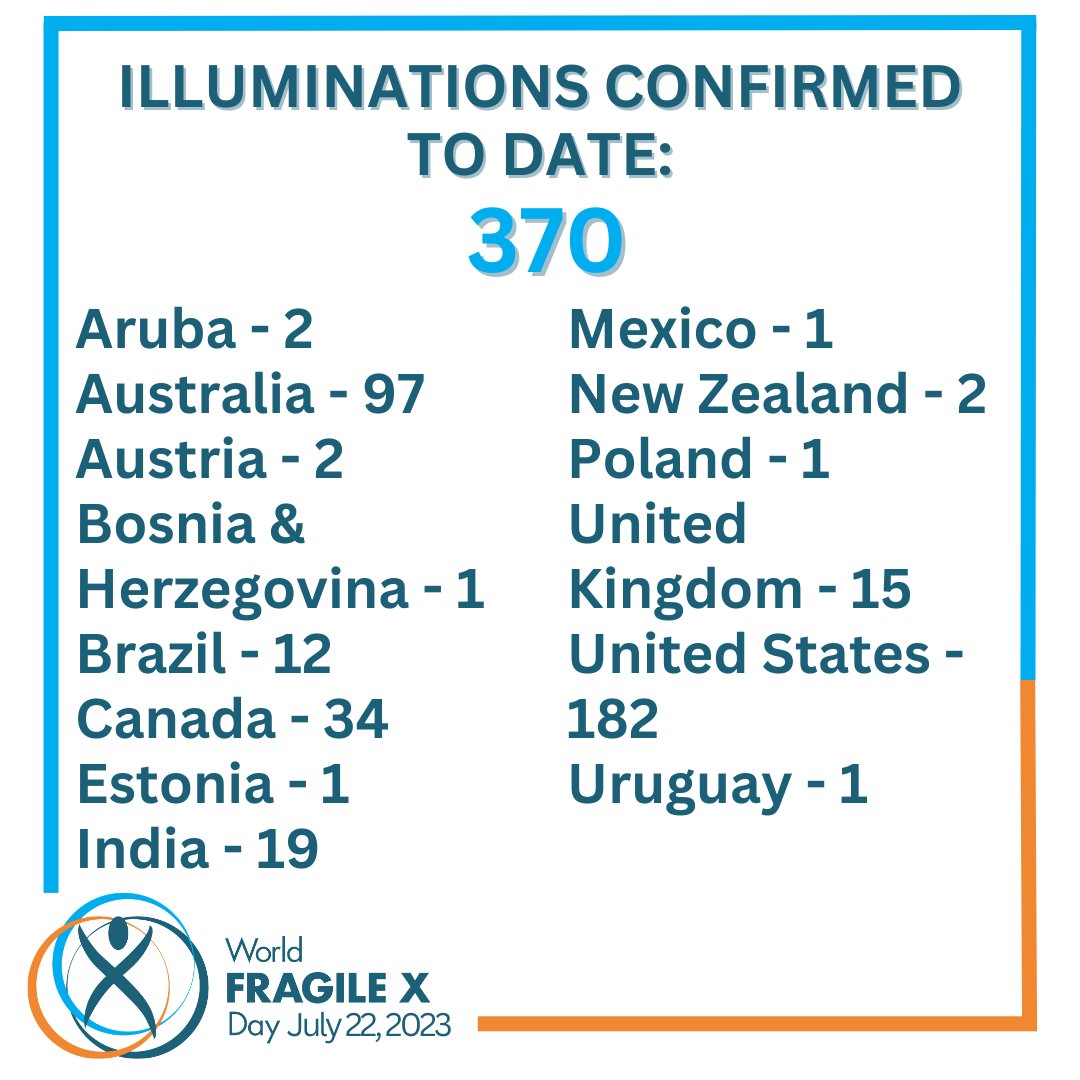 Last week we increased by 53, giving us a current count of 370 illuminations and growing! 👏

Congrats to  Fragile X Society - India, which had six new illuminations last week!

#WorldFragileXDay #WFXD #FragileXsyndrome #FXS #FragileX #FX #FXResearch #FXAwareness #GlobalMovement