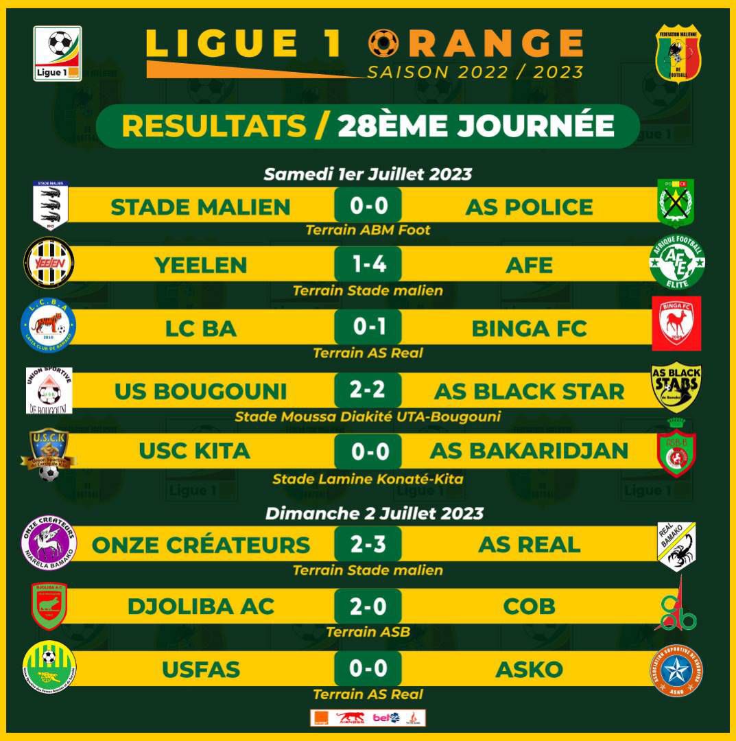 femafoot's tweet photo. #𝐋𝐢𝐠𝐮𝐞𝟏𝐎𝐫𝐚𝐧𝐠𝐞 | Résultats & Classement après la 28ème journée.
#AS_Réal garde la tête du classement avec (56 pts) devant le #DjolibaAC (53 pts) et #ASBakaridjan (44 pts).
Le #LCBA (15è, 21 pts) et #Yeelen (16è, 12 pts) sont actuellement les 2 clubs relégables. https://t.co/h1s9BBwrI6