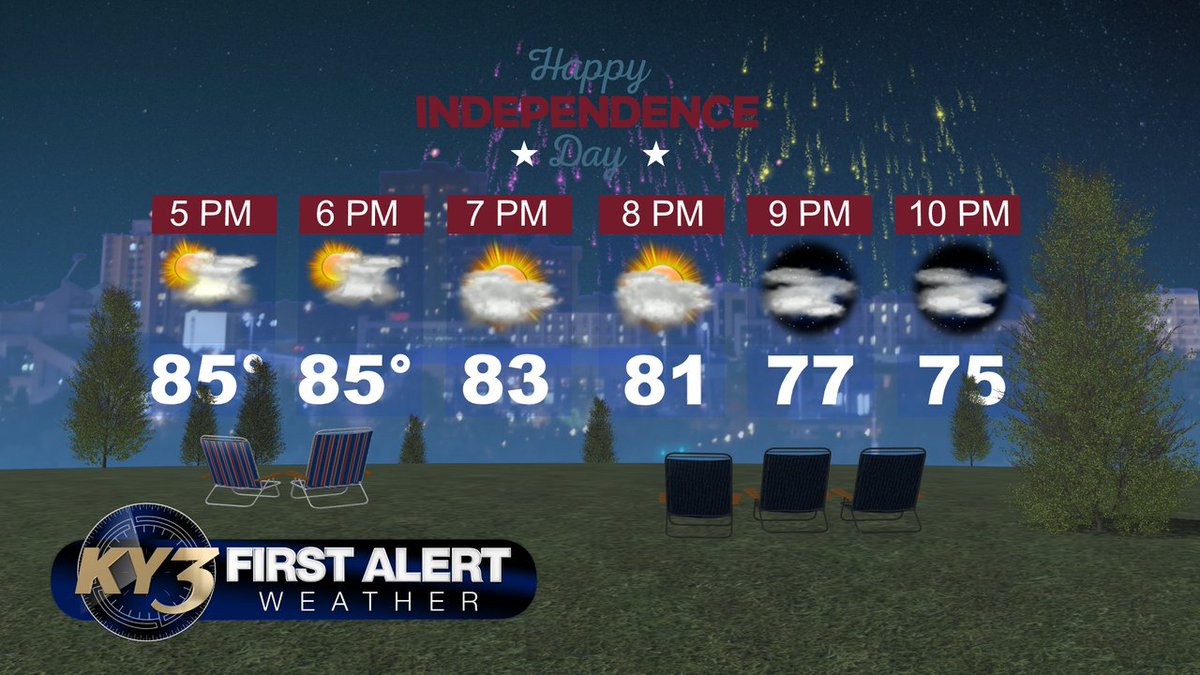 DanielleDavisWX's tweet photo. Your 4th of July tomorrow features highs in the low 90s and a few scattered showers. Heading into the evening chances dwindling down and I think most will be dry for firework time! https://t.co/HuV4VLL3wC