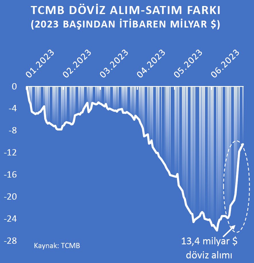TCMB'nin döviz likiditesini kendinde topladığı bu sistemde döviz satması normal. Önemli olan satış değil alış-satış farkı.
İşlemleri netleştirince döviz piyasasına satış değil bilakis alış yönünde ciddi müdahale olduğu görülüyor.
TCMB son 8 iş gününde nette 13,4 milyar$ almış.