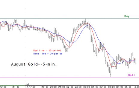 Gold market analysis for July 3 - key intra-day price entry levels for active traders https://t.co/Zl8LAUjcO9 https://t.co/4fAPOnaeRT