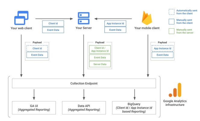 The top seven limitations of the #GA4 Measurement Protocol that you must be aware of before you use it....

1) The measurement protocol is not a substitute for automatic data collection that you get via gtag.js, Google Tag Manager and/or Google Analytics for Firebase SDK.

The