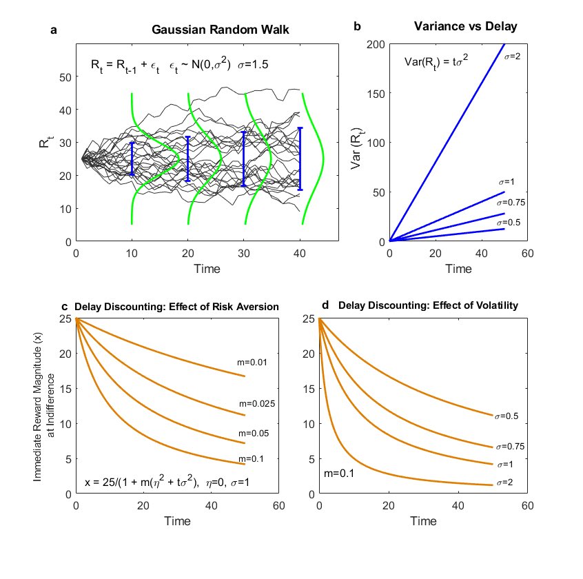 Giles Story (@giles_story) on Twitter photo These are uncertain times, so enjoy life while you can! In this new paper with <a href="/M_Moutoussis/">Michael; mastodon: @mmoutou@defcon.social</a> <a href="/kyo_iigaya/">Kyo Iigaya</a> <a href="/GeertJanWill/">Geert-Jan Will</a> <a href="/Bastien__Blain/">Bastien Blain</a> <a href="/TobiasUHauser/">Tobias Hauser</a> and others we model delay discounting as sensitivity to volatility in future reward value. psycnet.apa.org/fulltext/2023-… These are uncertain times, so enjoy life while you can! In this new paper with <a href="/M_Moutoussis/">Michael; mastodon: @mmoutou@defcon.social</a> <a href="/kyo_iigaya/">Kyo Iigaya</a> <a href="/GeertJanWill/">Geert-Jan Will</a> <a href="/Bastien__Blain/">Bastien Blain</a> <a href="/TobiasUHauser/">Tobias Hauser</a> and others we model delay discounting as sensitivity to volatility in future reward value. psycnet.apa.org/fulltext/2023-…