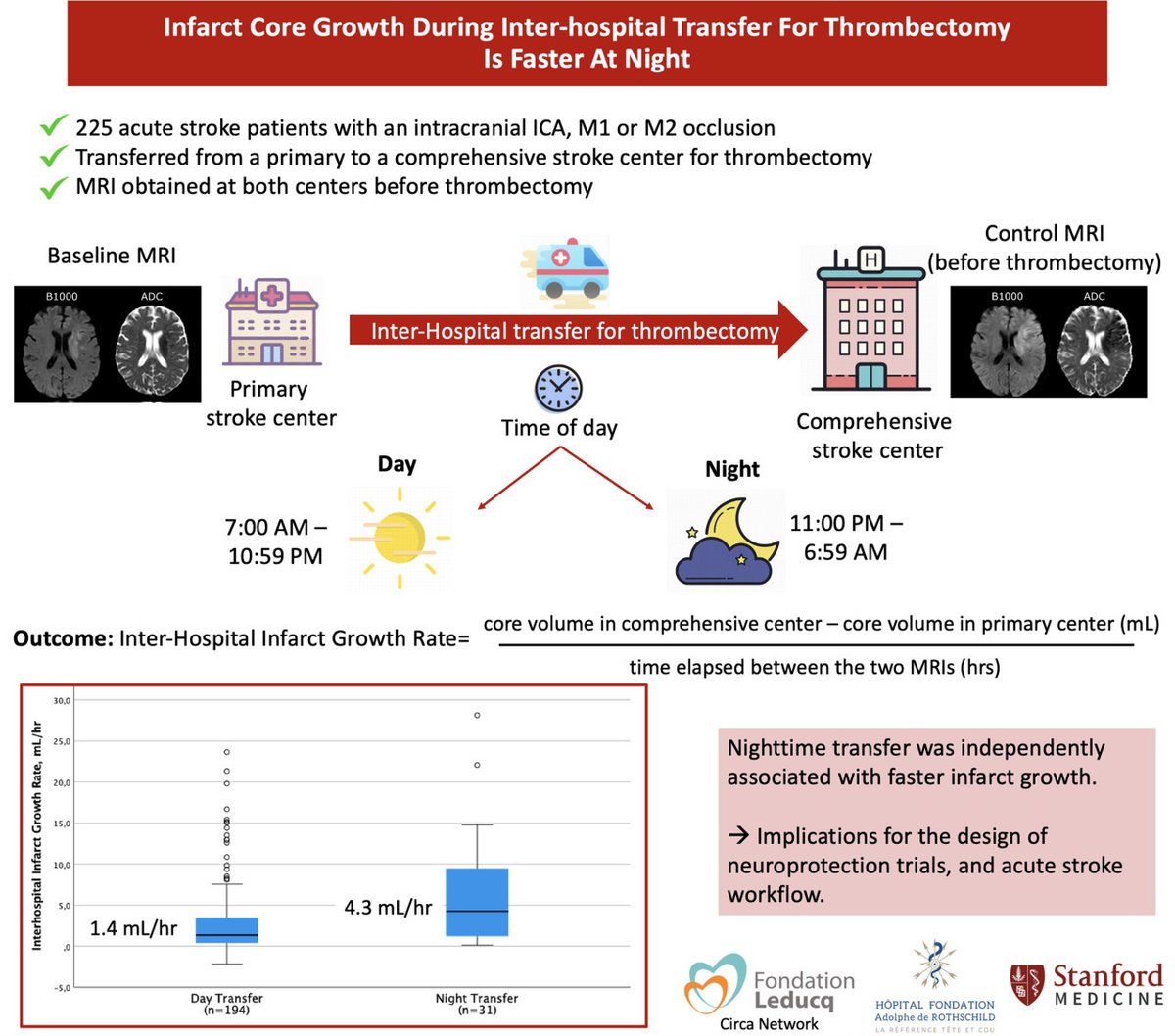 Stroke AHA/ASA (@strokeaha_asa) on Twitter photo #STROKE #BriefReport Interhospital infarct core growth is faster during nighttime transfers compared to daytime. #LVO #EVT #AHAJournals ahajrnls.org/3NvWlYy <a href="/JeremyHeitMDPHD/">Jeremy Heit, MD, PhD</a> <a href="/BretznerM/">Martin Bretzner</a> <a href="/Anirudh_MD/">Anirudh Sreekrishnan</a> #STROKE #BriefReport Interhospital infarct core growth is faster during nighttime transfers compared to daytime. #LVO #EVT #AHAJournals ahajrnls.org/3NvWlYy <a href="/JeremyHeitMDPHD/">Jeremy Heit, MD, PhD</a> <a href="/BretznerM/">Martin Bretzner</a> <a href="/Anirudh_MD/">Anirudh Sreekrishnan</a>