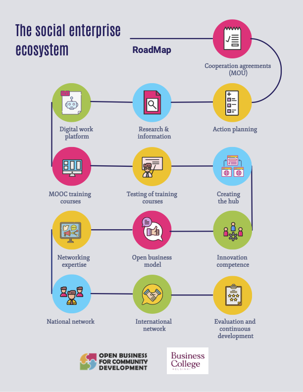 Open Business for Community Development (OBCD) (@obcdproject1) on Twitter photo 🔔 Did you know that local and European ecosystems can provide support to aspiring #socialentrepreneurs and promote their growth through the open business model?
📩Email us to learn more and join the #socent ecosystems in Italy, Spain, Finland or Greece: info@obcdproject.eu 🔔 Did you know that local and European ecosystems can provide support to aspiring #socialentrepreneurs and promote their growth through the open business model?
📩Email us to learn more and join the #socent ecosystems in Italy, Spain, Finland or Greece: info@obcdproject.eu