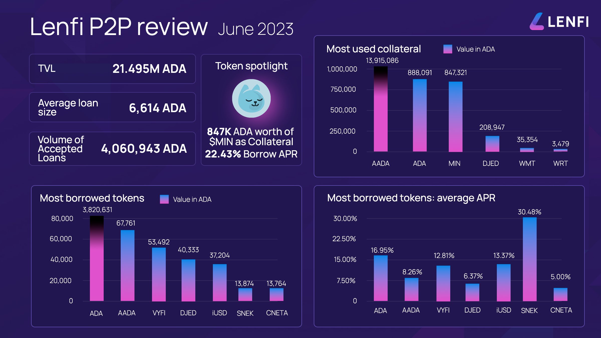Lenfi on Twitter: "📊 Lenfi (currently Aada https://t.co/pVjs8q6WuN) P2P  review of June 2023 Key points to take out of this month: 🟣 Average loan  size increased (6.1K ➡ 6.6K) 🟣 Volume increased (