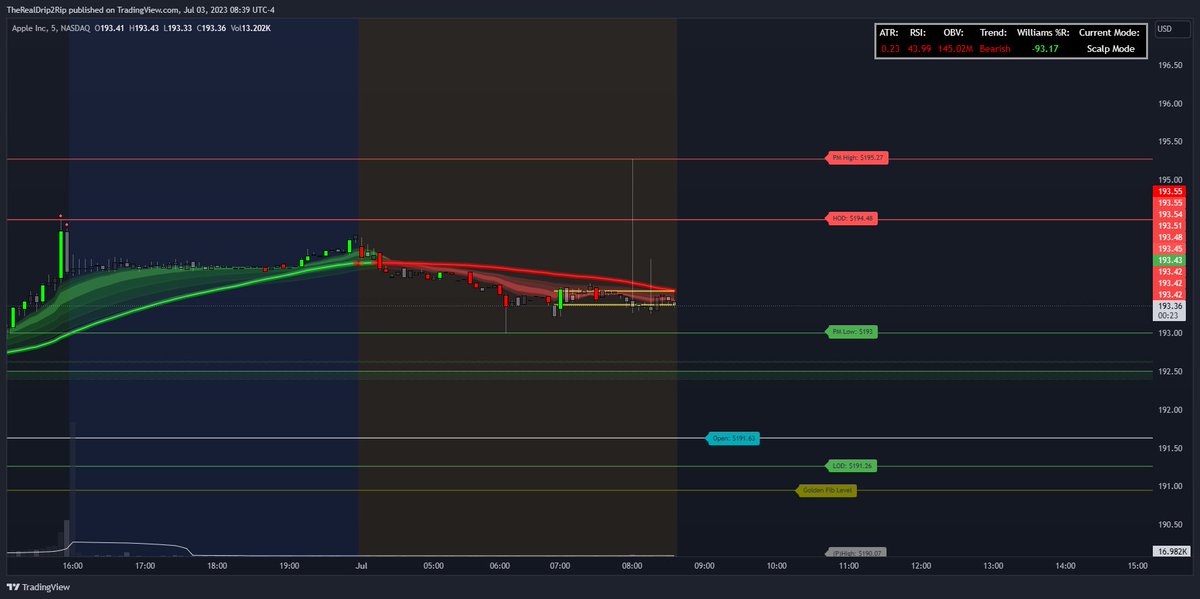 TheRealDrip2Rip's tweet photo. $AAPL Lines for the day!! 
#DripGo https://t.co/H95UL2Nia6
