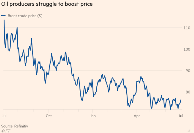 Despite cuts from producers, #oil #prices have continue to sag.  This has been helpful in the endeavor to contain #inflation.