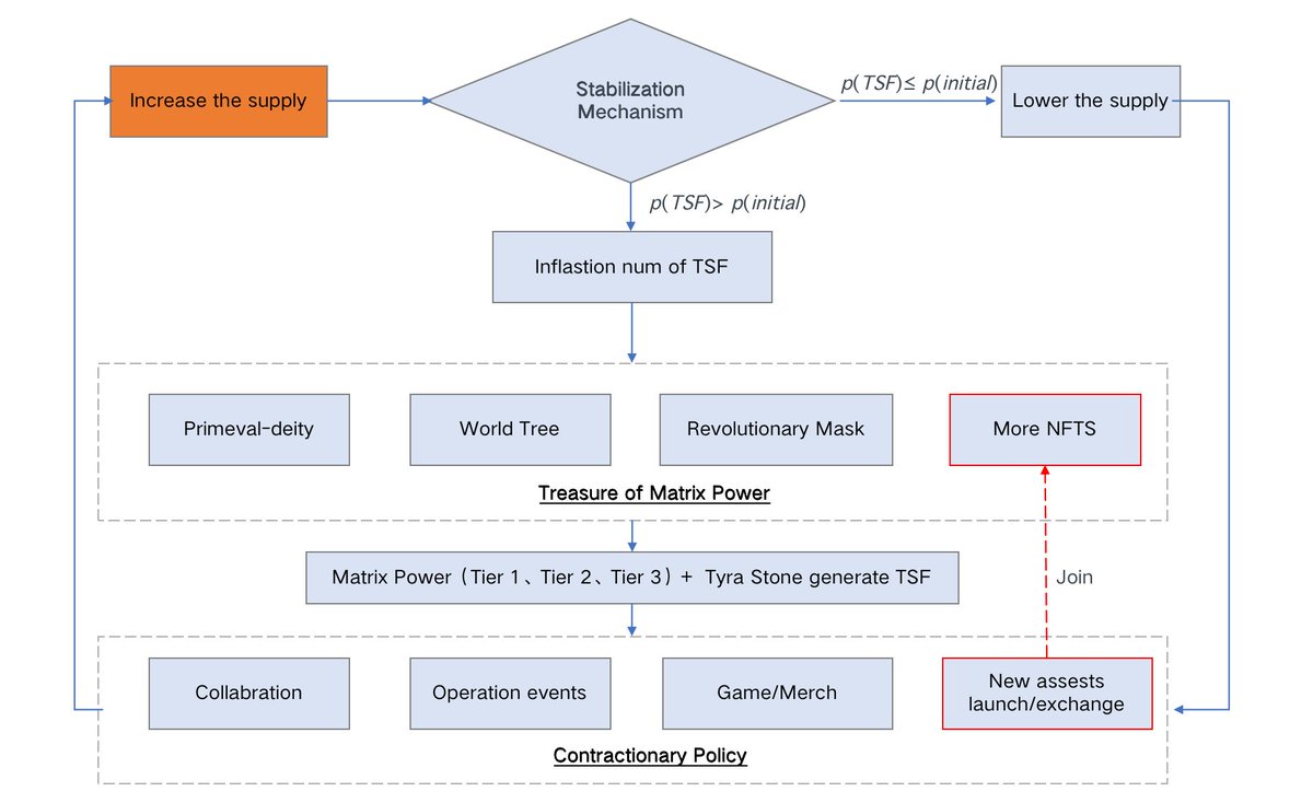 After the launch of #AzukiElementals , we know a more stable economic system is the pivotal key to make an NFT project successful.

Tyraverse will bring a more stable and complete economic system to the NFT space.

Check more info in our whitepaper: 
tyraverse.gitbook.io/tyraverse-whit…