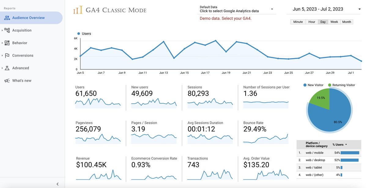 In case you miss Universal Analytics... Here's a Looker Studio report template for your #GA4 data 😉

Credits to <a href="/GA4ClassicMode/">GA4 Classic Mode</a>🤩