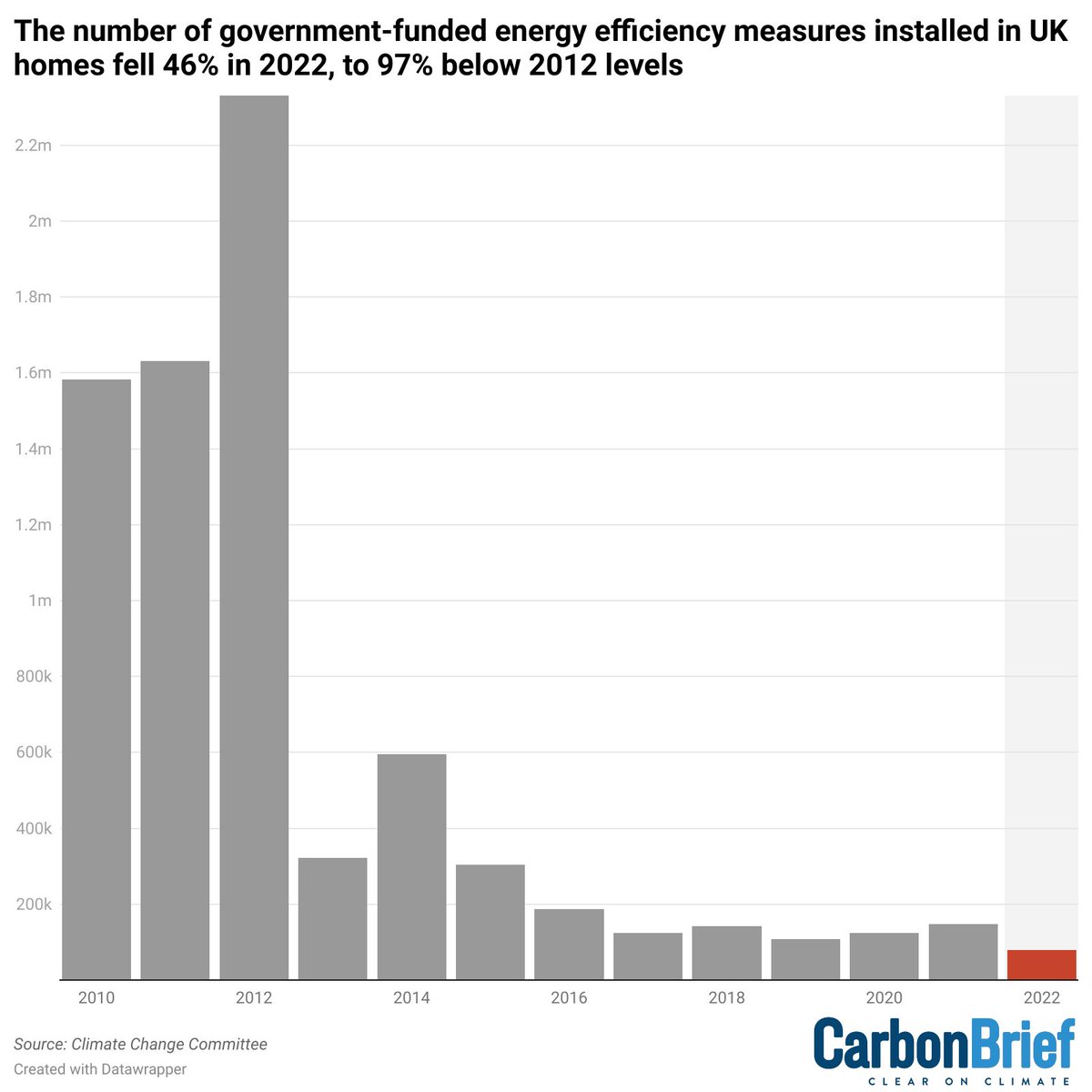 In 2022, the number of government-funded energy efficiency measures installed in UK homes DROPPED BY HALF year-on-year, to 97% below 2012 levels.

During a global energy crisis.