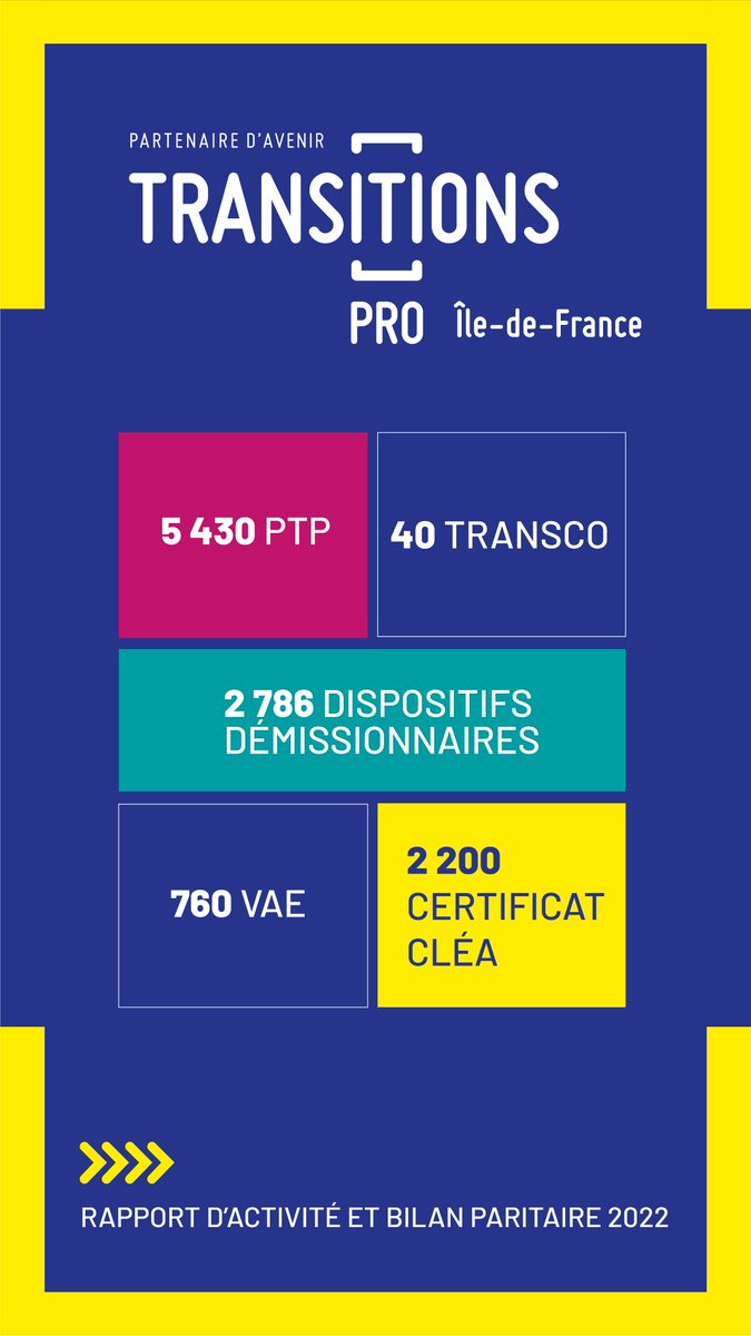 TPro_IDF's tweet image. Le saviez-vous :

En 2022, Transitions Pro Île-de-France, expert de la reconversion professionnelle a financé au total 11 216 dossiers de transition professionnelle avec notamment 

#transitionspro #formationprofessionnelle #emploi #financement #reconvertir #IDF #salariés #paris