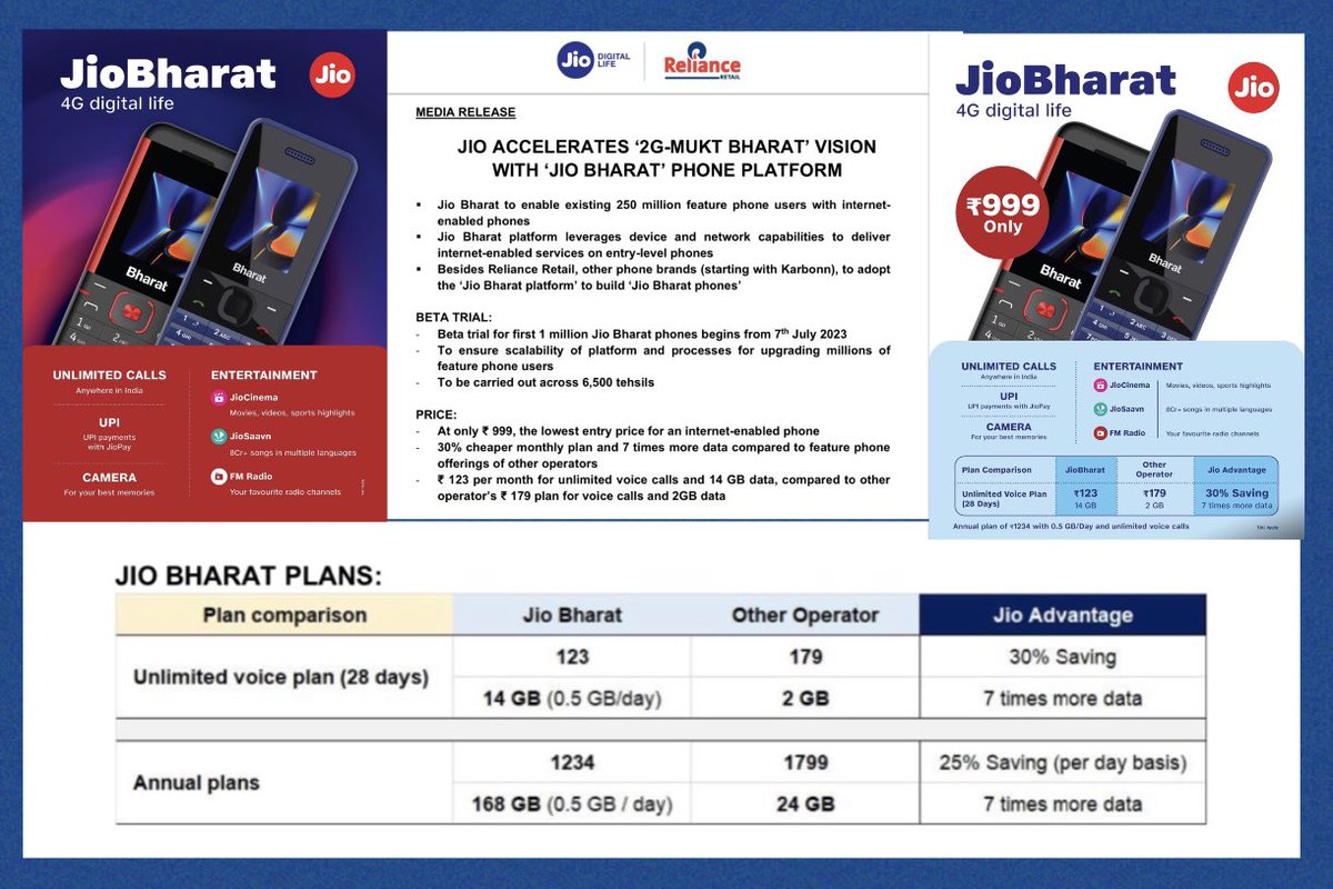 theRohitBansal's tweet photo. Jio accelerates #2GMUKTBHARAT VISION WITH #JioBHARAT PHONE PLATFORM

▪ To enable existing 250 million feature phone users with internet- enabled phones
▪ Leverages device & network capabilities to deliver internet-enabled services on entry-level phones
▪ Besides Reliance Retail, other phone brands (starting with Karbonn), to adopt the ‘Jio Bharat platform’ to build ‘Jio Bharat phones’
BETA TRIAL:
- Beta trial for first 1 million phones begins from 7th Jul 2023
- To ensure scalability of platform & processes for upgrading millions of feature phone users
- Across 6,500 tehsils
PRICE:
- At Rs 999, lowest entry price for an internet-enabled phone
- 30% cheaper monthly plan & 7x more data compared to other operators
- Rs 123 pm for unlimited voice calls & 14GB data, compared to other operator’s Rs 179 plan for voice calls & 2GB data
—
While India leads the 5G revolution on one side with the transformational Jio True 5G network, there is a section of our society that’s unable to reap the benefits of digital tech in entirety

We still have 250 mn mobile subscribers trapped in the 2G era with feature phones. These do not provide access to internet, especially at a time when access to tech is a necessity which also uplifts one’s livelihood & economic well-being

Lately, digital disempowerment & disparity for these feature phone users has become worse, with other telecom operators hiking the minimum price to stay connected by more than twice. Even basic voice services for a 30-day period, which used to cost Rs 99 previously, now costs Rs 199

This segment is most exploited by incumbent operators because users in this segment are unable to afford smartphones. Not only do these users face the issue of affordability but also restriction from accessing digital services

ROLE OF JIO BHARAT PHONE:
1. Of empowering every Indian with the power of digital services, especially those who cannot afford a smartphone
2. Digital Freedom for the 250 million feature phone users
3. High quality, affordable data will be within the reach of the common man
4. Capabilities for different segments of society to achieve more by doing more

JIO BHARAT PLANS:
Mr. Akash Ambani said, “6 years ago, when Jio was launched, we made it clear that we will leave no stone unturned to democratise internet & pass the benefits of tech to every Indian. Tech will no longer remain a privilege for a select few. Jio Bharat phone is another step in that direction. It is at the centre of innovation & continues to demonstrate our focus on bringing disproportionate & true value for different segments of users with meaningful, real-life use cases.
At Jio, we have & will continue to take bold steps to eradicate this DIGITAL DIVIDE & welcome every Indian to JOIN THIS MOVEMENT. We CARE for every citizen of our nation, & we will go the extra mile to ensure every single person reaps the benefits of this DIGITAL SOCEITY that our great nation is turning into”
—
1/