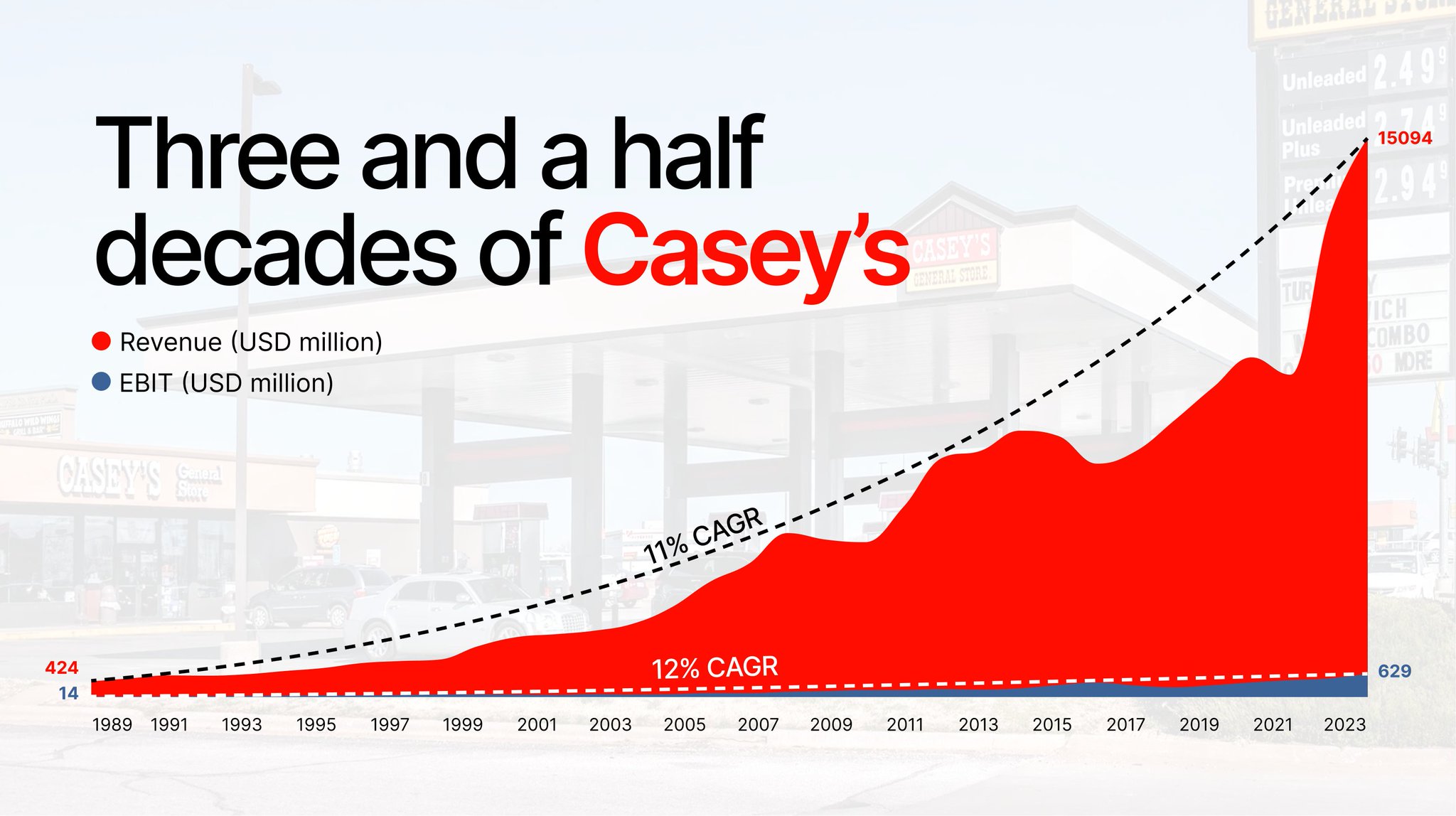 Quartr on Twitter "Gas stations, can it really be a good business