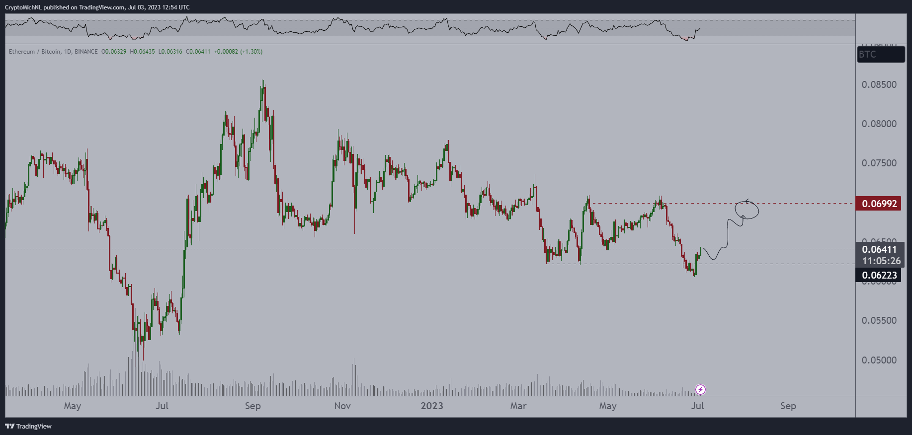 ETH/BTC in Daily Timeframe