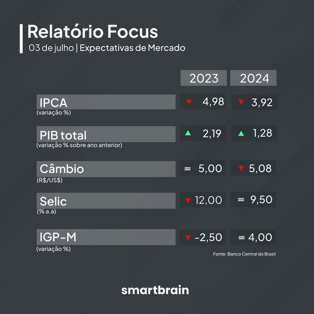 smartbrain_br's tweet photo. A estimativa do IPCA para este ano caiu pela sétima semana consecutiva, de 5,06% para 4,98%. Enquanto isso, a projeção para o PIB subiu pela oitava vez seguida, de 2,18% para 2,19%.

#igpm #ipca #selic #cambio https://t.co/MKo7Gn9gb9