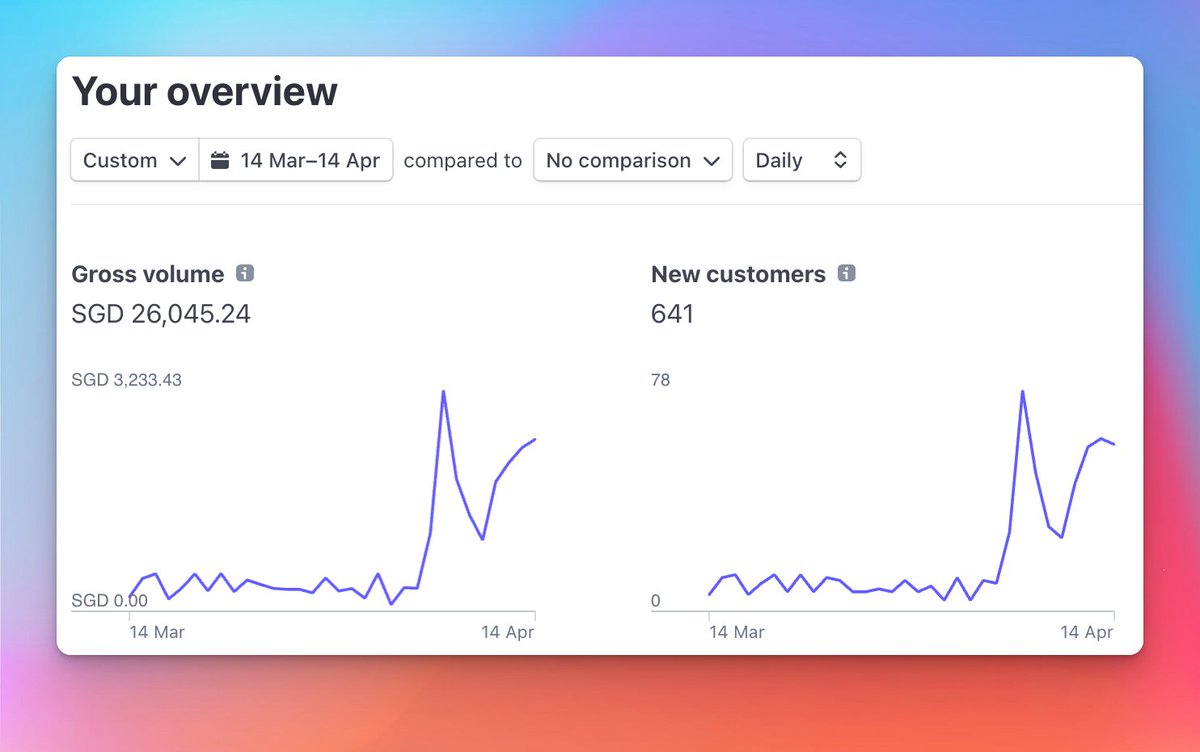 It still blows my mind that I made $100,000's in three months using plain HTML, raw CSS, and a few lines of PHP 😂