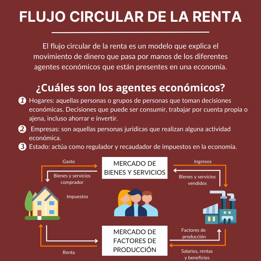 ¿Conoces qué es el Flujo Circular de la Renta? En esta imagen de <a href="/economiaucab/">Economía UCAB</a> te lo explicamos: