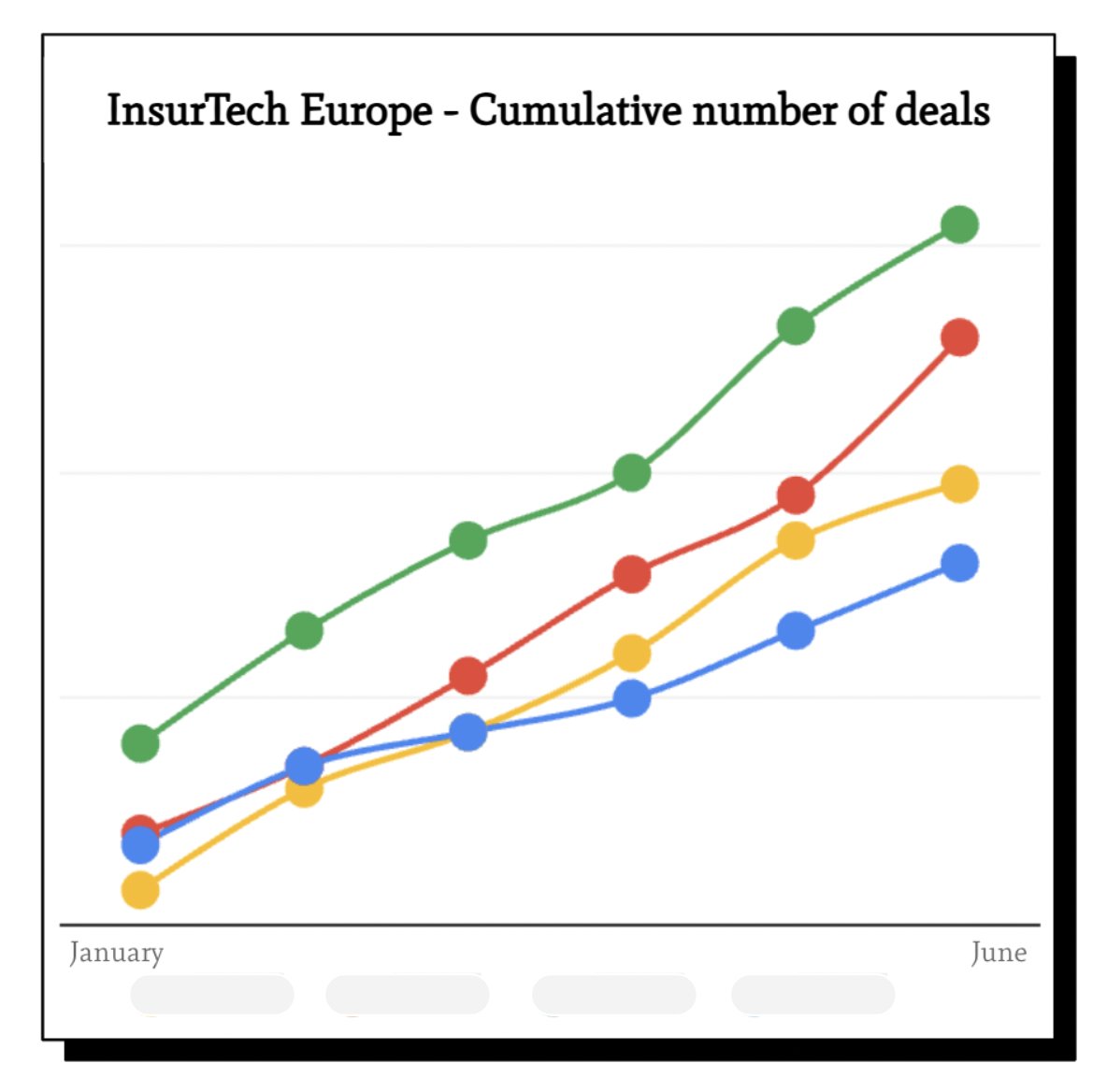 Who's who? 🔵🟢🔴🟡

This chart shows the cumulative investments in InsurTech in Europe during the first half of the years 2020, 2021, 2022, and 2023.

Can you identify the curve for this year? Leave your guess in the comments below.