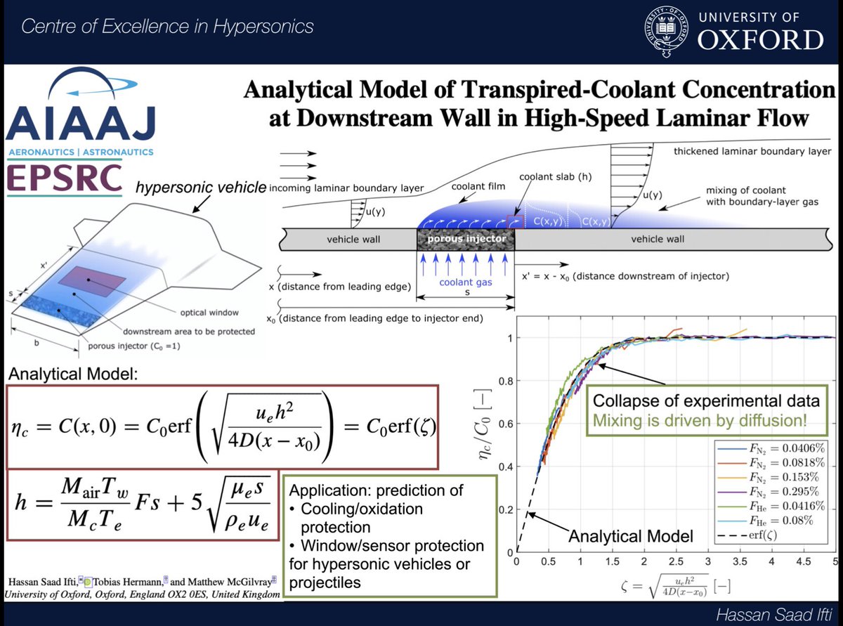 saadifti's tweet photo. Checkout our new publication on #transpirationcooling for #hypersonic vehicles.
Link: https://t.co/Q00ATwPhxZ
#reusablerocket #aerospaceengineering #mixing #diffusion #laminarflow #analyticalmodel #oxford #hypersonics https://t.co/xAqXGMqNwl