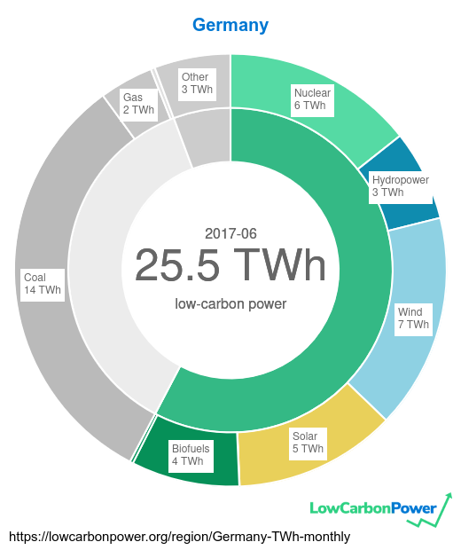 lowcarbonpower's tweet photo. Germany generated less low-carbon electricity in June this year than the same month six years ago #GlobalWarming https://t.co/eID7jMmQwL