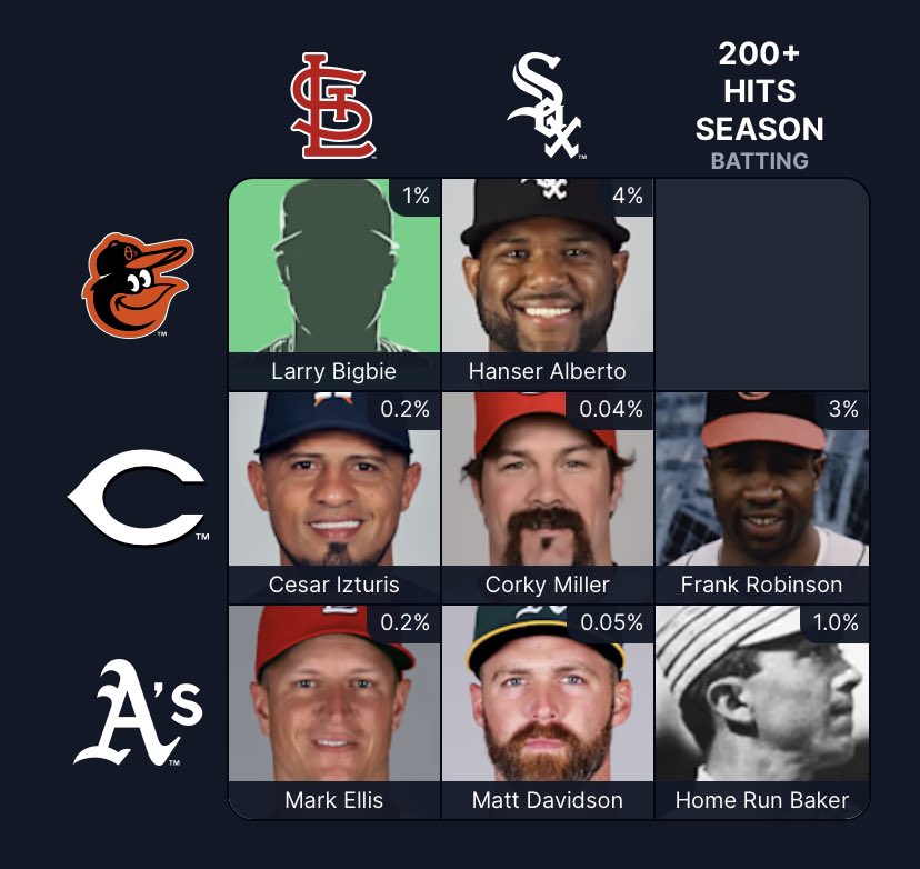 MaxDerminer's tweet photo. @FoolishBB Corky Miller sicko mode (Davidson too) just thought Markakis had 200 in ‘07 https://t.co/8QVGl6FQdB