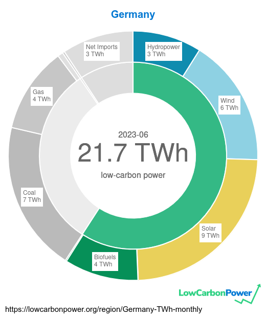 lowcarbonpower's tweet photo. Germany generated less low-carbon electricity in June this year than the same month six years ago #GlobalWarming https://t.co/eID7jMmQwL