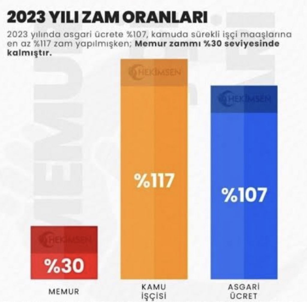 En düşük 
Memur maaşı : 35 bin 
Öğretmen maaşı : 40 bin 
Hemşire maaşı : 45 bin 
Polis maaşı : 45 bin 
Mühendis maaşı : 45 bin 
Pratisyen maaşı : 50 bin 
Uzman maaşı : 55 bin 
Olmalıdır . 
<a href="/isikhanvedat/">Prof. Dr. Vedat Işıkhan</a>  <a href="/RTErdogan/">Recep Tayyip Erdoğan</a> 
#Memurlara34binTL