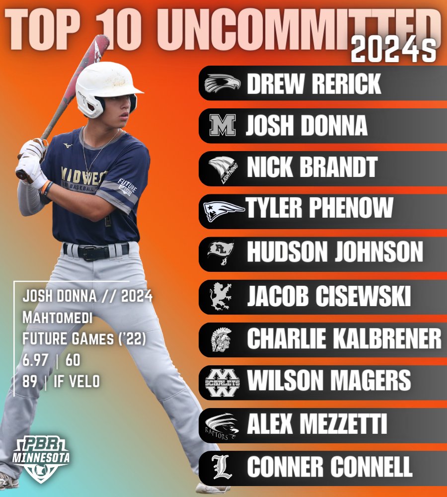 𝐓𝐨𝐩 🔟 𝐔𝐧𝐜𝐨𝐦𝐦𝐢𝐭𝐭𝐞𝐝 𝟐𝟎𝟐𝟒

The top uncommitted players from Minnesota's class of 2024.

📝: loom.ly/cYvpsNo

@PBR_Uncommitted