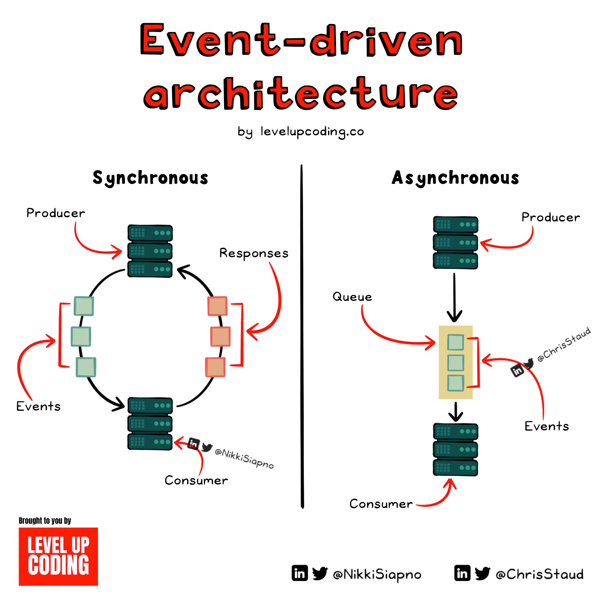 Chris Staudinger on Twitter "Bad architectural design kills good code