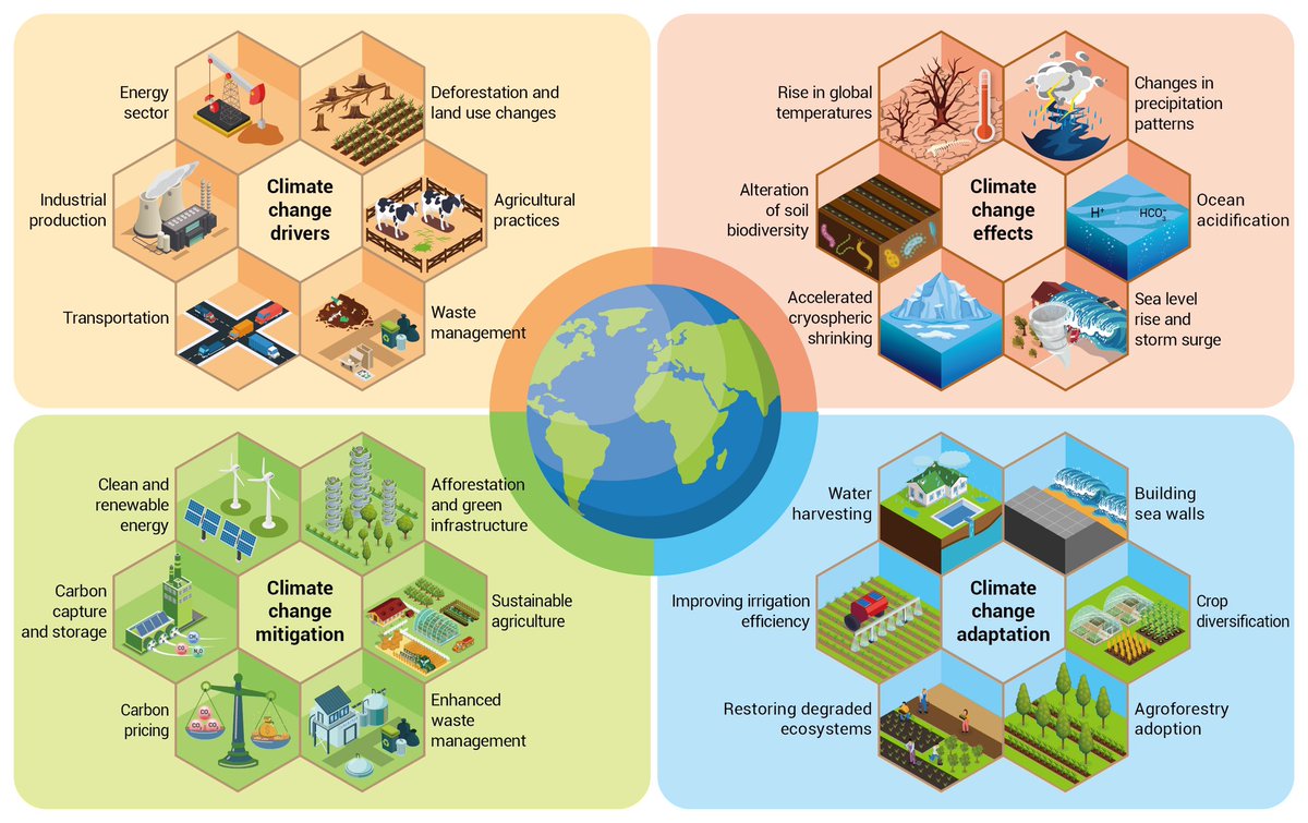 🔔PUBLISHED 🔔 Climate change: Strategies for mitigation and adaptation Delighted to have been part of this global team to contribute the inaugural review on #climatechange for a new journal, The Innovation Geoscience @Innov_Geosci ➡️the-innovation.org/article/doi/10… @CranfieldUni