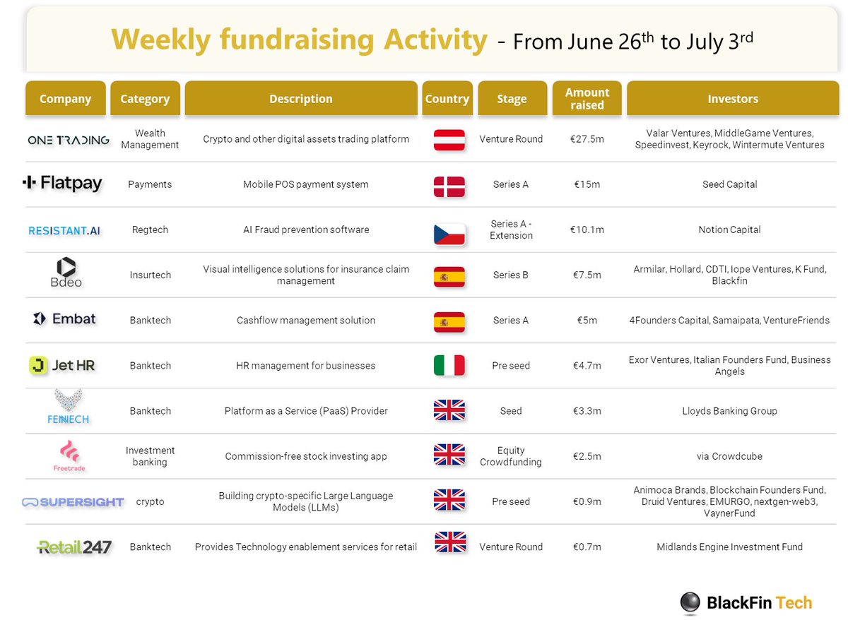 📋 Last week we saw 17 deals in #Europe for a total of 103m€ raised with 4 deals in the UK, 3 in Spain, 2 in Italy and 1 in Germany, Belgium, Austria, Italy, Czech Republic, Portugal, Denmark and Switzerland

💡Want to know more?
lnkd.in/eSsnuwDb