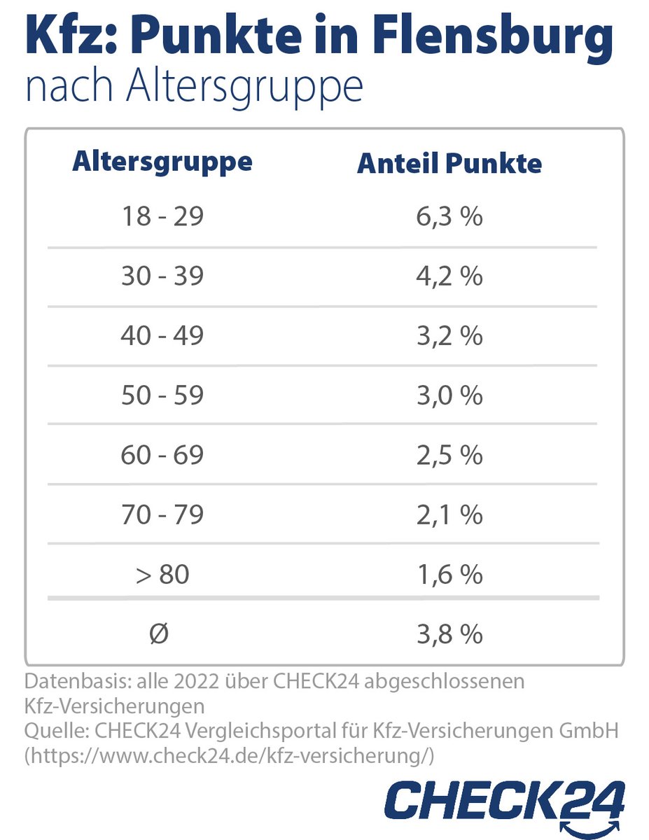 CHECK24_Presse's tweet image. Junge Fahrer*innen haben am häufigsten #Punkte in Flensburg! 6,3 % der 18- bis 29-Jährigen geben an, mindestens einen Punkt zu haben. Mit steigendem Alter sinkt der Anteil derer, die Punkte in #Flensburg vorzuweisen haben. 
Mehr Infos: check24.de/unternehmen/pr… #CHECK24 #kfz