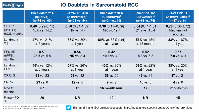 Brian Rini, MD on Twitter: 