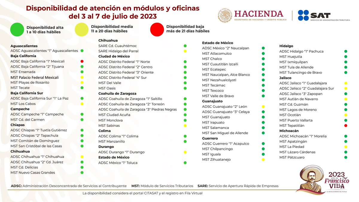 SATMX's tweet photo. El SAT da a conocer el listado de disponibilidad de citas para atención presencial en los módulos y oficinas desconcentradas en las 32 entidades del país. 

Semana del 3 al 7 de julio:
83% Disponibilidad alta
15% Disponibilidad media
2% Disponibilidad baja https://t.co/2qVayEq9TP