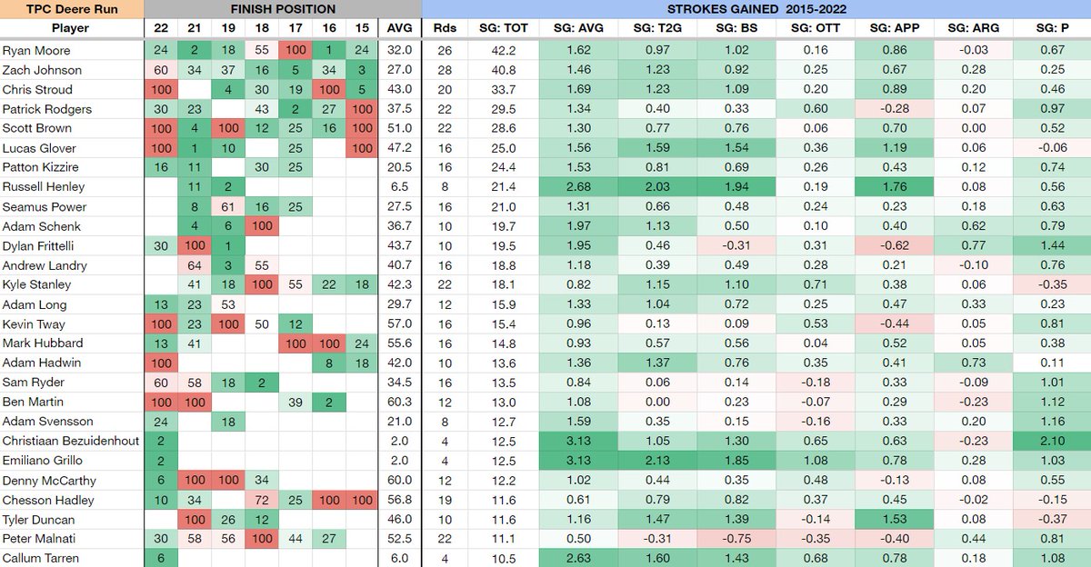 PGASplits101's tweet photo. Course history at TPC Deere Run for the #JohnDeereClassic going back to 2015.

-Includes average finish position and Strokes Gained per round in each category. Players are sorted by SG: Total.

-30th most predictive annual course on Tour.

For downloadable sheets each week, get access to all of my data charts, models and analysis here: https://t.co/WG48gIJG5Q