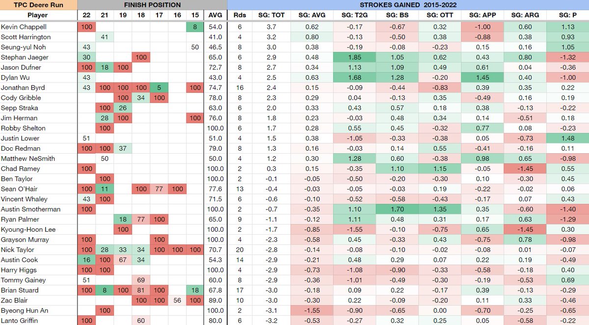 PGASplits101's tweet photo. Course history at TPC Deere Run for the #JohnDeereClassic going back to 2015.

-Includes average finish position and Strokes Gained per round in each category. Players are sorted by SG: Total.

-30th most predictive annual course on Tour.

For downloadable sheets each week, get access to all of my data charts, models and analysis here: https://t.co/WG48gIJG5Q
