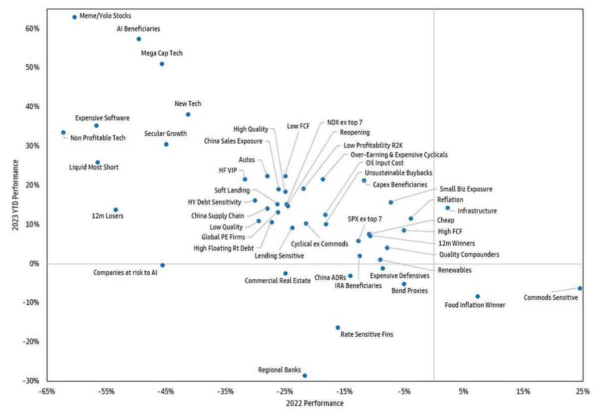 Como temos comentado no WHG Overview, 2023 é um ano de reversão. Os melhores setores em 2023 tem sido os setores que tiveram o pior retorno em 2022. 

Fonte: GS