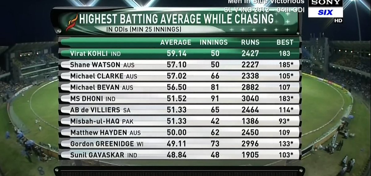 Man was Beast in chasing back in 2012 itself <a href="/imVkohli/">Virat Kohli</a> 👑..

#ViratKohli