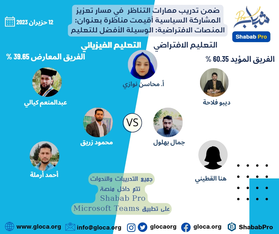 glocaorg's tweet photo. Virtual platforms:The best medium for Education
#Debate Inside the #ShababPro
About the benefits and disadvantages of both virtual #education and physical education between two teams:Supporters and Opponents
The result was 60.35 for the supporting team 39.65 for the opposing team https://t.co/7aTV75SMPG