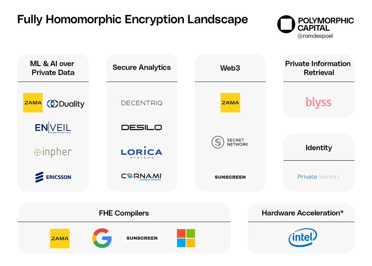 Reading update! 📖✨

Explore the article by our associate <a href="/romdespoel/">ROOOMAAIIIN</a> on Fully Homomorphic Encryption, where the trade-off between data utility and privacy is overcome🔒 

Don't miss out! Follow the link below.
mirror.xyz/pmc.eth/2Axx5t…