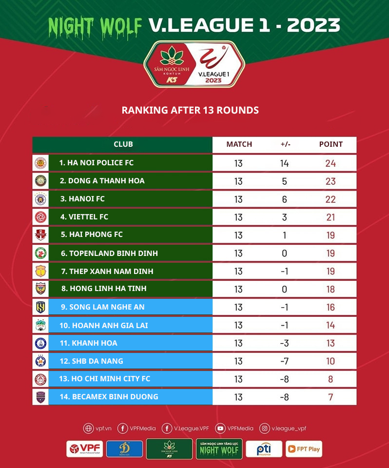 theaseanball's tweet image. 🇻🇳 V.LEAGUE 1-2023 | RANKINGS AFTER PHASE 1
The phase 1 has closed  after 13 rounds.

Based on the rankings in phase 1,the top 8️⃣ teams will play each other in the championship group, while the remaining  6️⃣ teams will face each other in the relegation group.

#VLeague #VPF