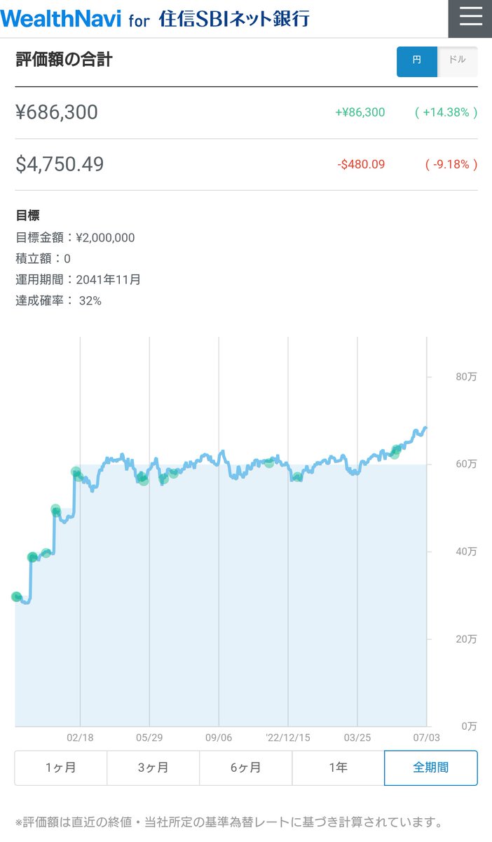 #milliロボアド比較 
円だとプラスですが、ドルだとマイナスですね。