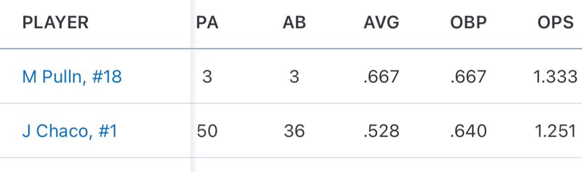 Chaco_M_1's tweet photo. Summer stats this past June @LCCBaseball https://t.co/urdPYOpYPw