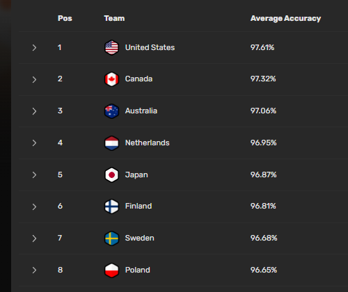 BS_WorldCup's tweet photo. 24 HOUR WARNING!!!

Exactly 1 day remains for the teams to set their scores in qualifying this year.

Here's the standings as of right now: https://t.co/juiUteUKgm